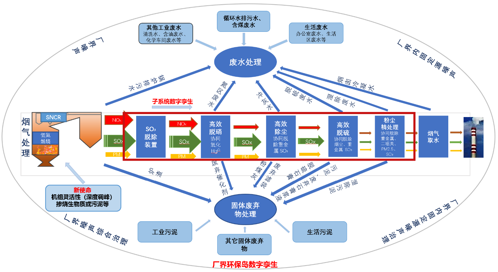 1.基于深度调峰和高碱燃料的智慧环保岛控制大模型及相关优质技术