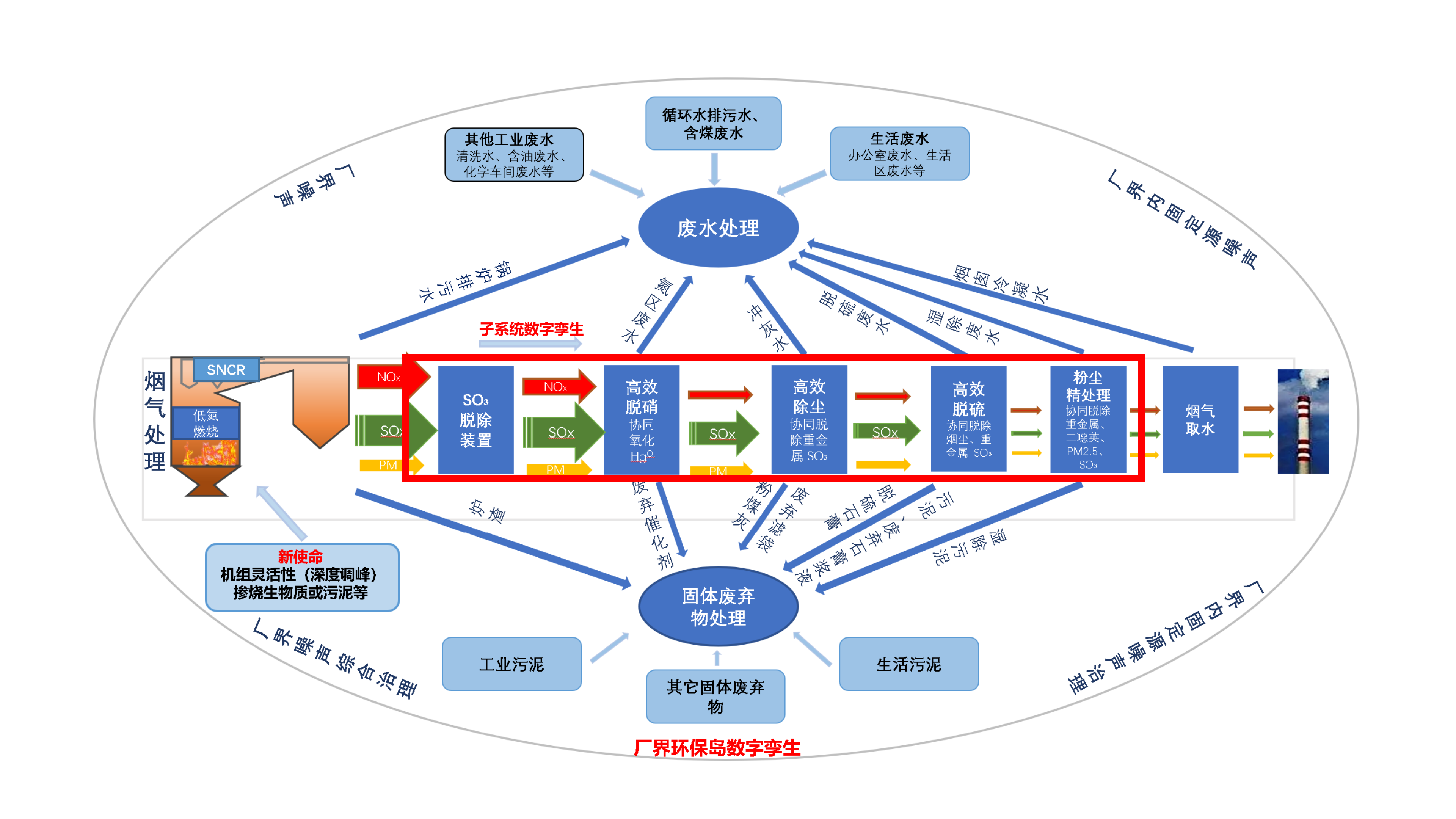 基于深度调峰和高碱燃料的智慧环保岛控制大模型及相关优质技术